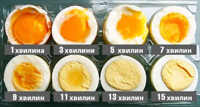Як ідеально розрахувати час варіння яєць Як ідеально розрахувати час варіння яєць