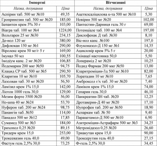 Заощаджуємо в аптеці. Перелік аналогів дорогих ліків