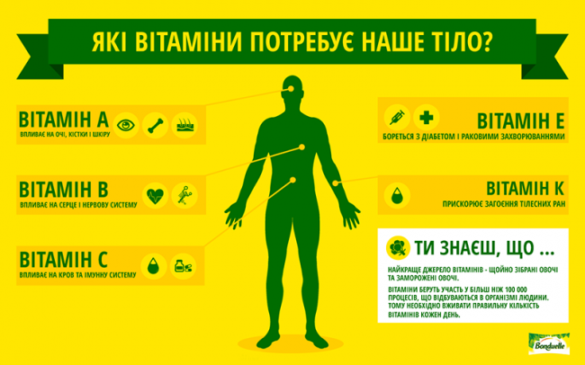 Які вітаміни та мікроелементи потрібні нашому організму і де їх шукати