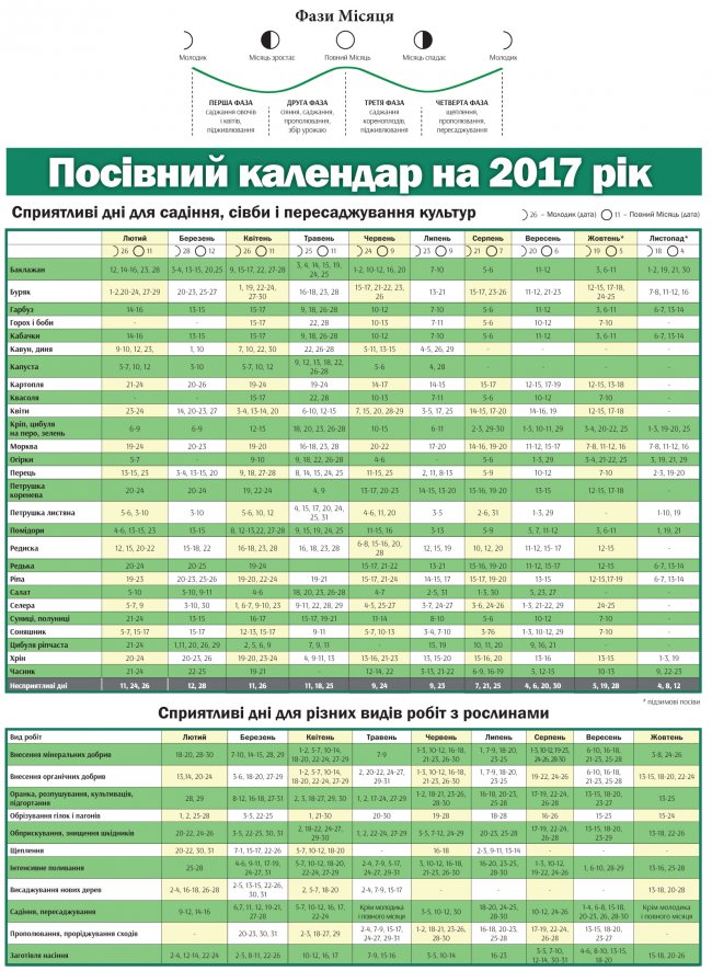Коли і що садити. Місячний посівний календар для городників на 2017 рік