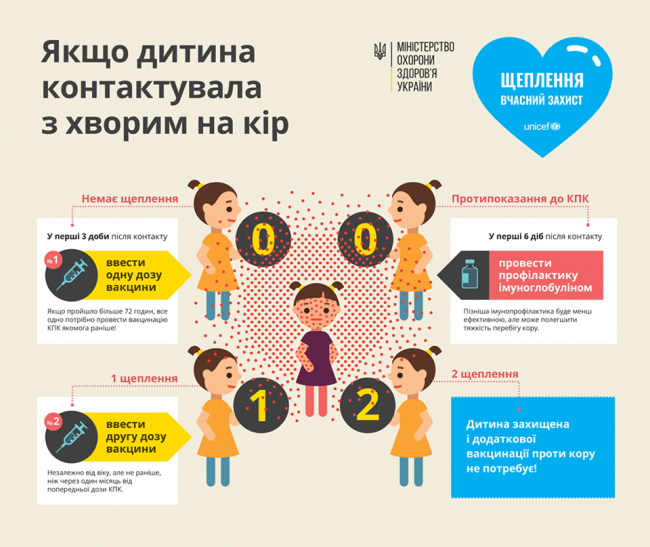 Що потрібно знати про кір. Чим загрожує і як запобігти зараженню