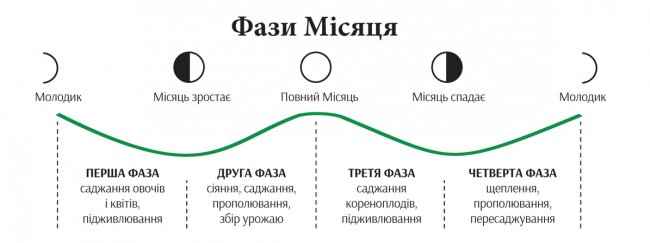 Посівний календар на 2022 рік