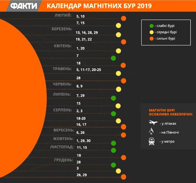 Коли будуть магнітні бурі. Календар на 2019 рік