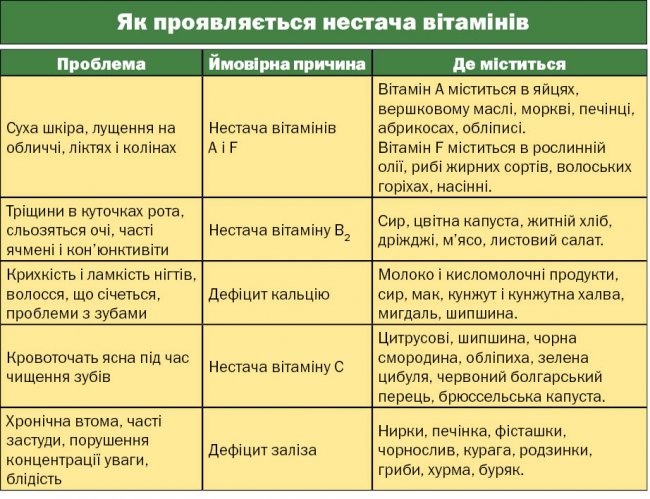 Що треба знати про авітаміноз, та як його перемагати