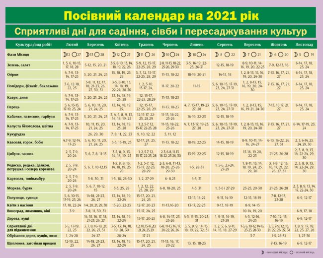 Посівний календар на 2021 рік