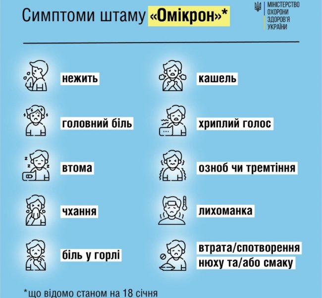 Дуже схожий на застуду. У МОЗ назвали основні симптоми COVID-штаму "Омікрон"
