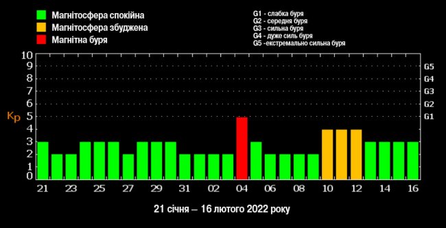 Коли будуть магнітні бурі. Прогноз на 21 січня – 16 лютого