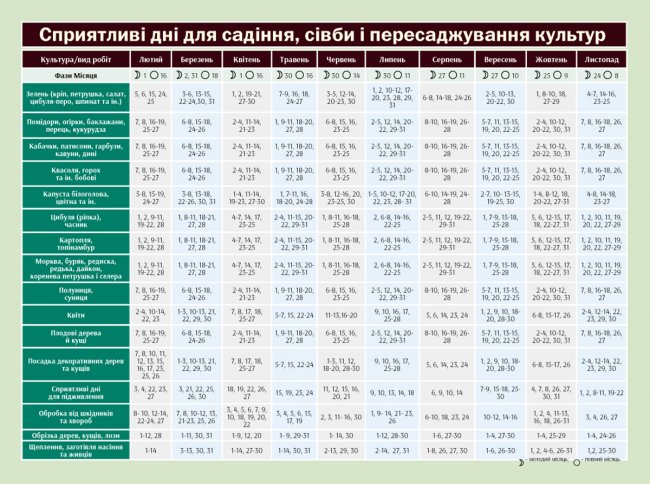 Посівний календар на 2022 рік